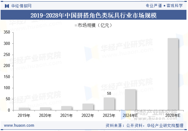 2019-2028年中国拼搭角色类玩具行业市场规模