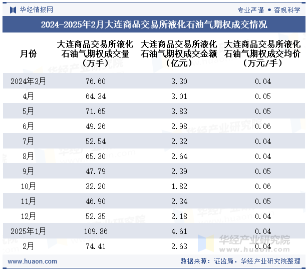 2024-2025年2月大连商品交易所液化石油气期权成交情况