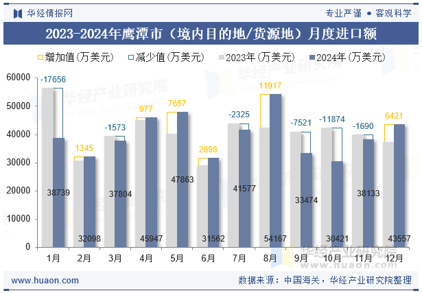 2023-2024年鹰潭市（境内目的地/货源地）月度进口额