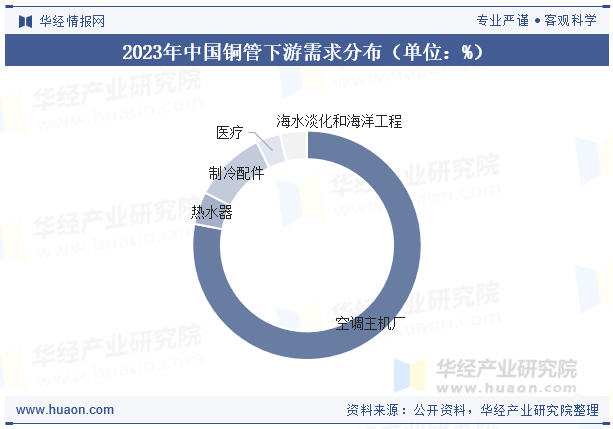 2023年中国铜管下游需求分布（单位：%）