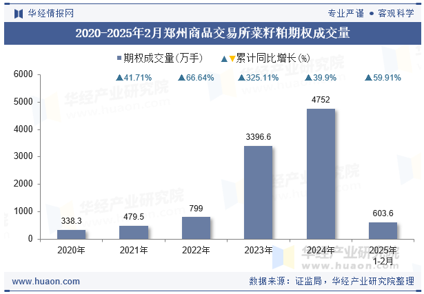 2020-2025年2月郑州商品交易所菜籽粕期权成交量