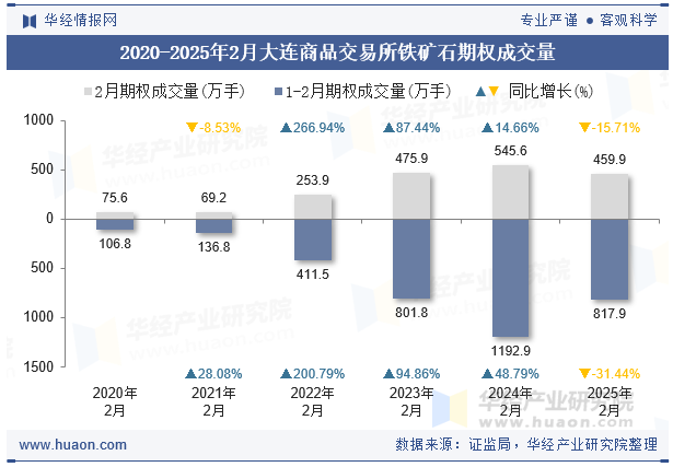2020-2025年2月大连商品交易所铁矿石期权成交量