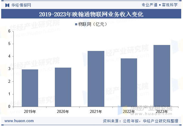 2019-2023年映翰通物联网业务收入变化