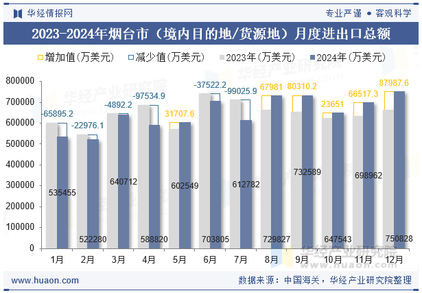 2023-2024年烟台市（境内目的地/货源地）月度进出口总额