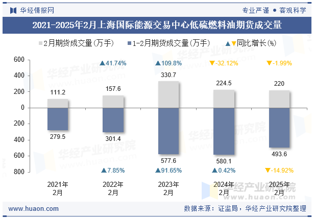 2021-2025年2月上海国际能源交易中心低硫燃料油期货成交量