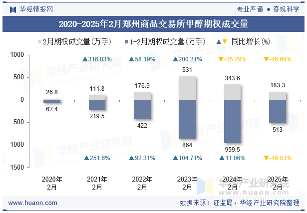 2020-2025年2月郑州商品交易所甲醇期权成交量