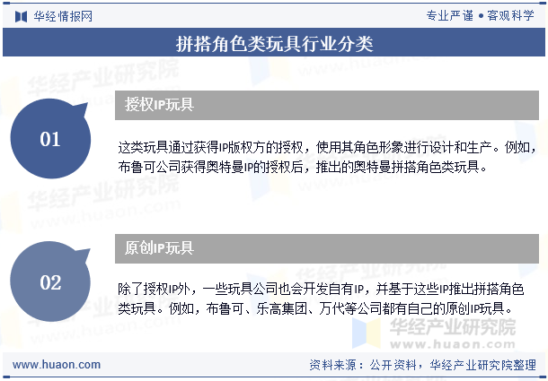 拼搭角色类玩具行业分类