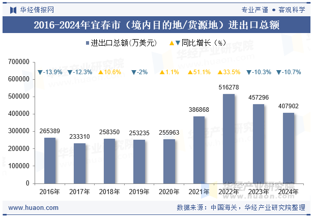 2016-2024年宜春市（境内目的地/货源地）进出口总额