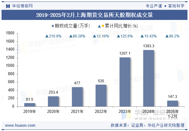 2019-2025年2月上海期货交易所天胶期权成交量