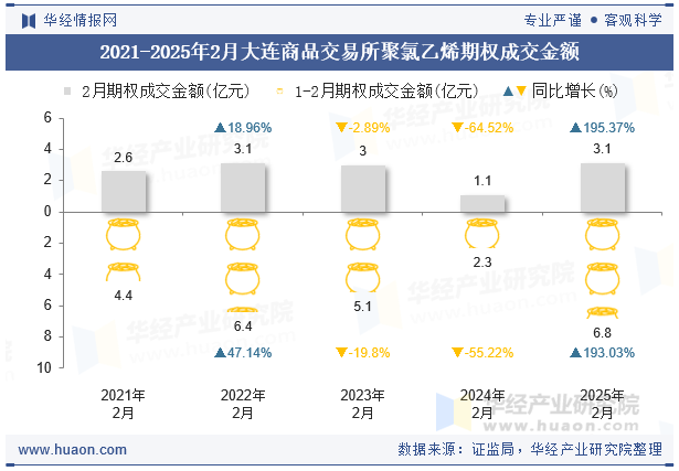 2021-2025年2月大连商品交易所聚氯乙烯期权成交金额