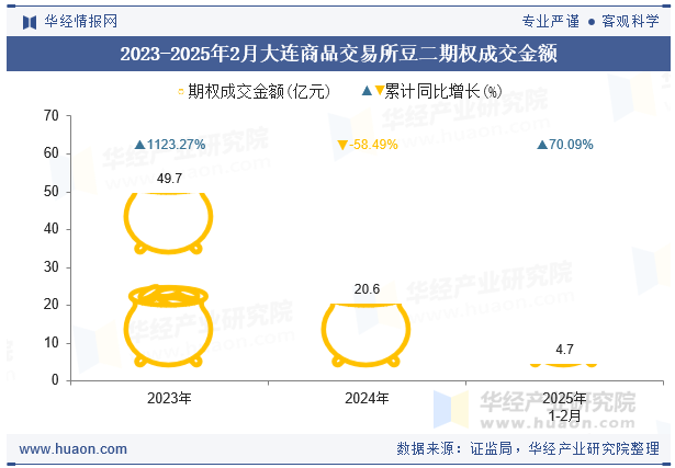 2023-2025年2月大连商品交易所豆二期权成交金额