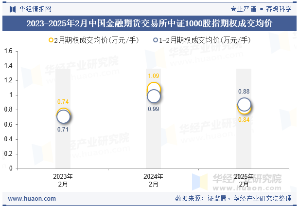 2023-2025年2月中国金融期货交易所中证1000股指期权成交均价
