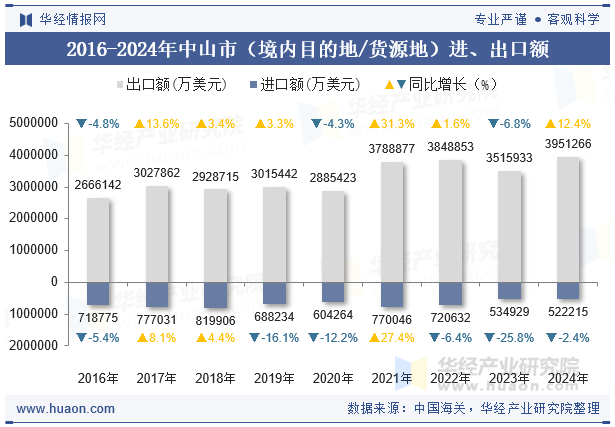2016-2024年中山市（境内目的地/货源地）进、出口额