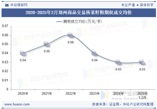 2020-2025年2月郑州商品交易所菜籽粕期权成交均价