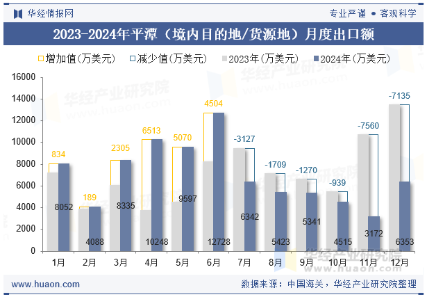 2023-2024年平潭（境内目的地/货源地）月度出口额