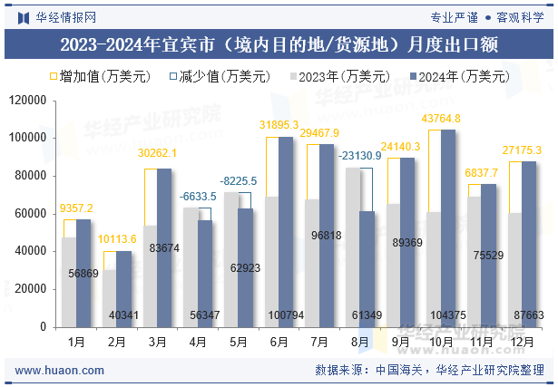 2023-2024年宜宾市（境内目的地/货源地）月度出口额