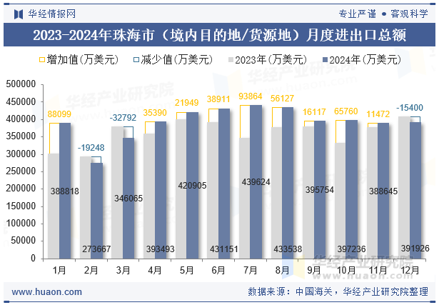 2023-2024年珠海市（境内目的地/货源地）月度进出口总额