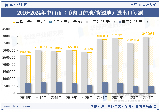 2016-2024年中山市（境内目的地/货源地）进出口差额