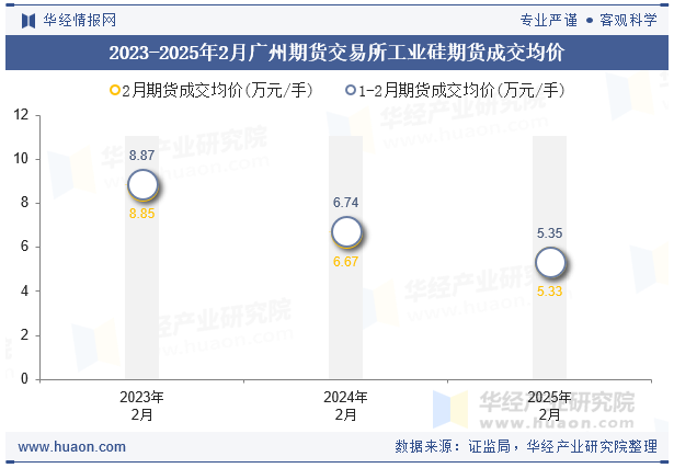 2023-2025年2月广州期货交易所工业硅期货成交均价