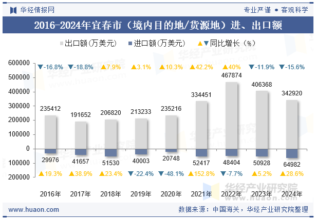 2016-2024年宜春市（境内目的地/货源地）进、出口额