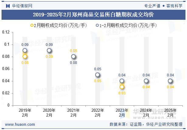 2019-2025年2月郑州商品交易所白糖期权成交均价
