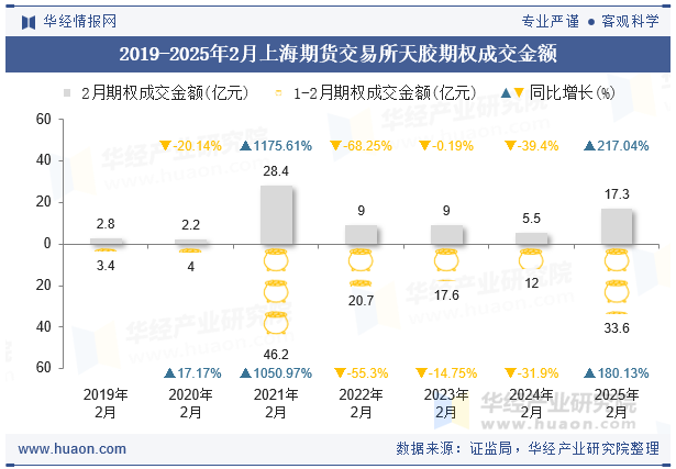 2019-2025年2月上海期货交易所天胶期权成交金额