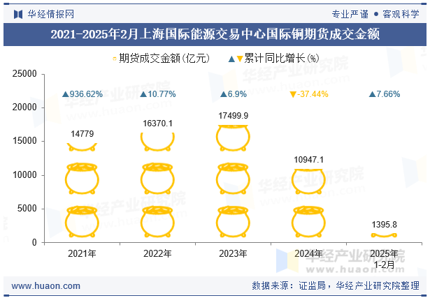 2021-2025年2月上海国际能源交易中心国际铜期货成交金额