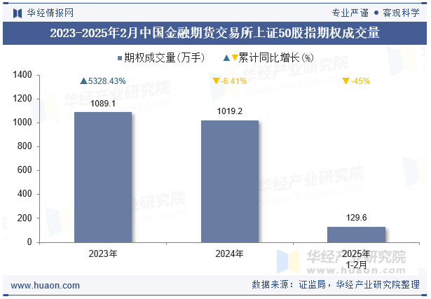 2023-2025年2月中国金融期货交易所上证50股指期权成交量