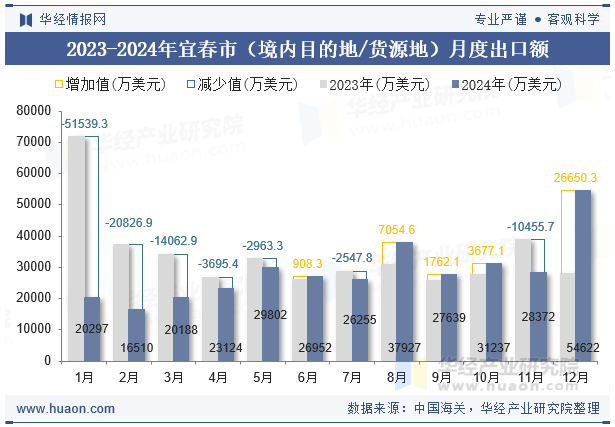 2023-2024年宜春市（境内目的地/货源地）月度出口额