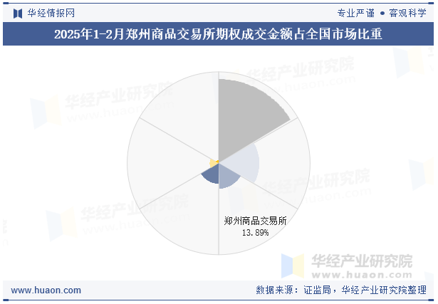 2025年1-2月郑州商品交易所期权成交金额占全国市场比重