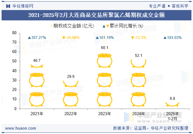 2021-2025年2月大连商品交易所聚氯乙烯期权成交金额