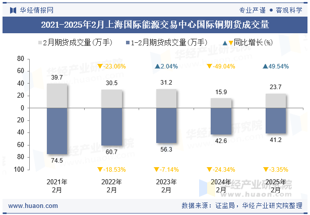 2021-2025年2月上海国际能源交易中心国际铜期货成交量