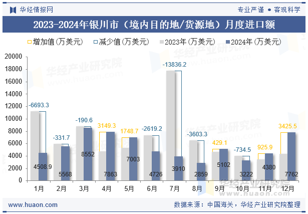 2023-2024年银川市（境内目的地/货源地）月度进口额