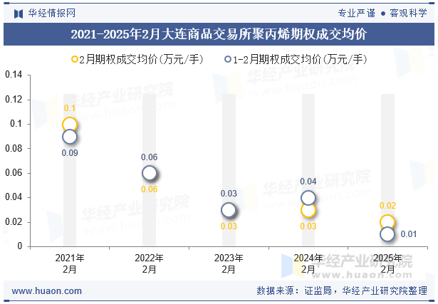 2021-2025年2月大连商品交易所聚丙烯期权成交均价