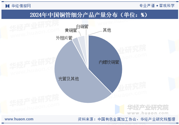 2024年中国铜管细分产品产量分布（单位：%）