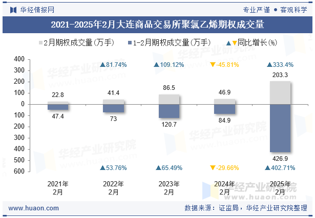 2021-2025年2月大连商品交易所聚氯乙烯期权成交量