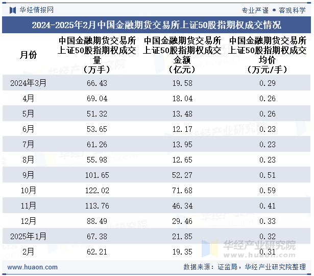 2024-2025年2月中国金融期货交易所上证50股指期权成交情况