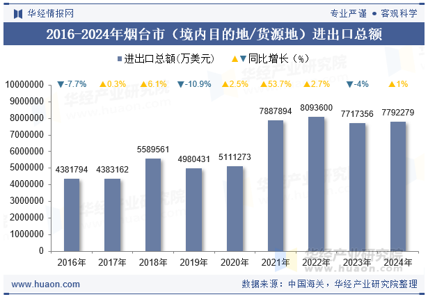 2016-2024年烟台市（境内目的地/货源地）进出口总额