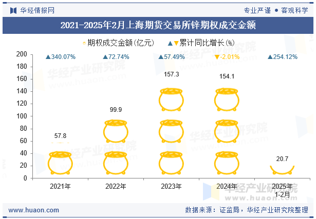 2021-2025年2月上海期货交易所锌期权成交金额
