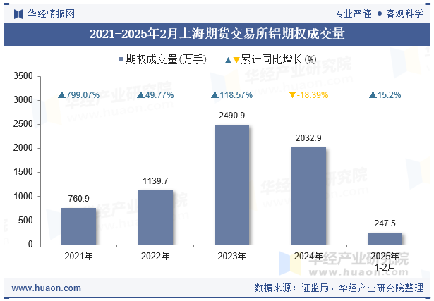 2021-2025年2月上海期货交易所铝期权成交量