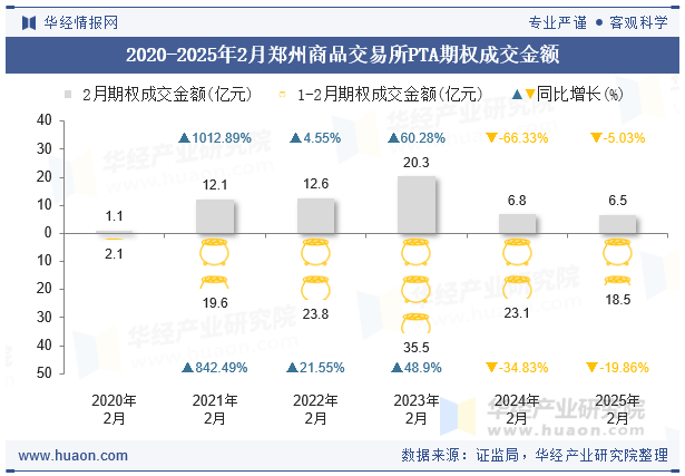 2020-2025年2月郑州商品交易所PTA期权成交金额