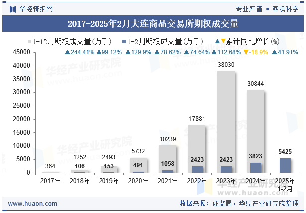2017-2025年2月大连商品交易所期权成交量