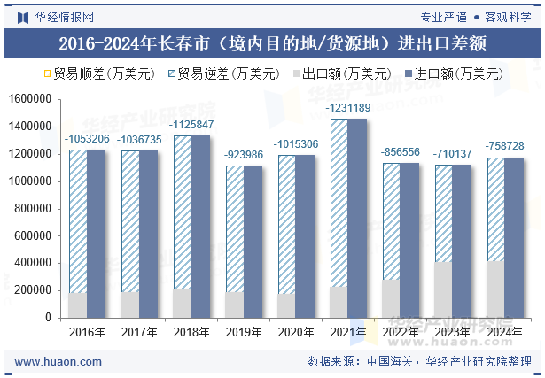 2016-2024年长春市（境内目的地/货源地）进出口差额