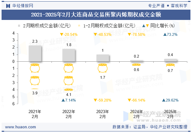 2021-2025年2月大连商品交易所聚丙烯期权成交金额