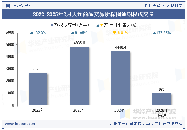 2022-2025年2月大连商品交易所棕榈油期权成交量