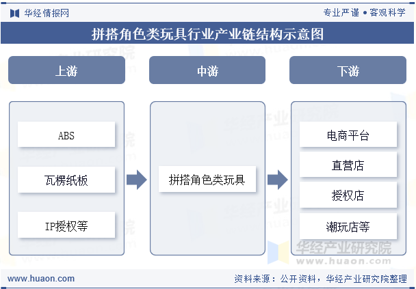 拼搭角色类玩具行业产业链结构示意图