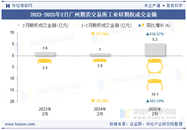 2023-2025年2月广州期货交易所工业硅期权成交金额