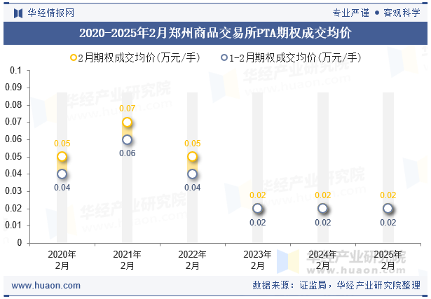 2020-2025年2月郑州商品交易所PTA期权成交均价
