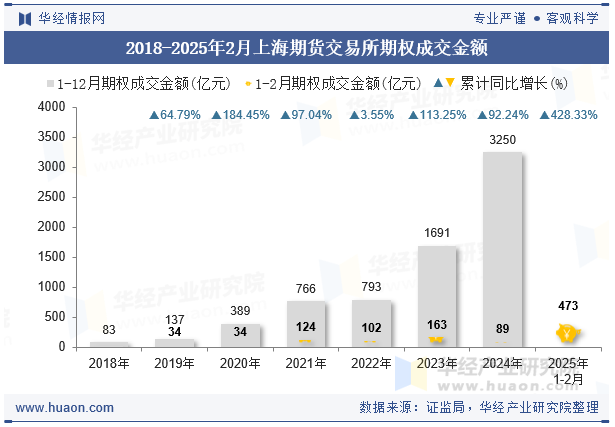 2018-2025年2月上海期货交易所期权成交金额