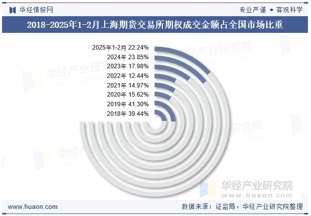 2018-2025年1-2月上海期货交易所期权成交金额占全国市场比重